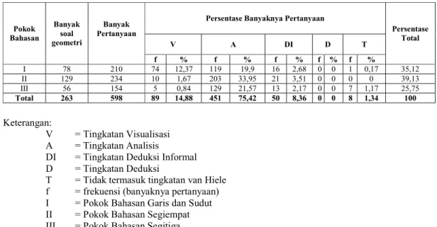 Tabel 2  Persentase Banyaknya Pertanyaan Geometri dalam BSE SMP Kelas VII  Berdasarkan Tingkatan van Hiele 