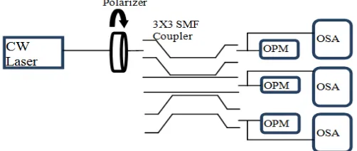 Figure 1. Experimental set up to fabricate SMF coupler 
