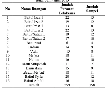Tabel 3.1 Jumlah sampel intervensi RS Sultan Agung Semarang 