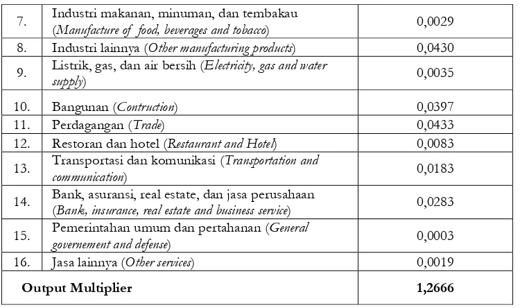 Tabel 5.  Nilai Pengganda Pendapatan Masing-Masing Sektor Table 5. Income Multiplier of Each Sector 