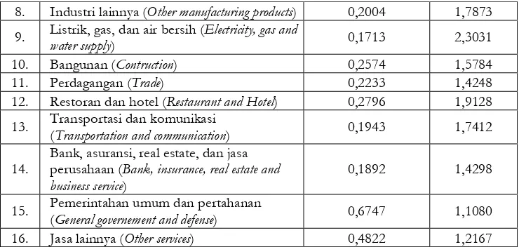Tabel 6.  Nilai Pengganda Tenaga Kerja Sektor Kehutanan Table 6.  Labor Multiplier of Each Sector   