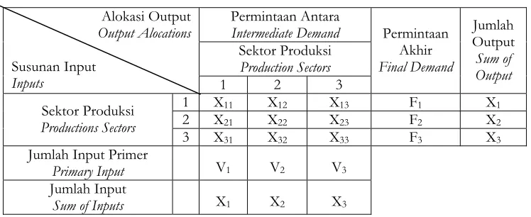 Table 1. Framework of Input Output Table 