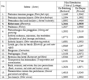 Tabel 4.  Nilai Pengganda Produksi Sektor Kehutanan Table 4.  Output Multipliers of Forestry Sector 