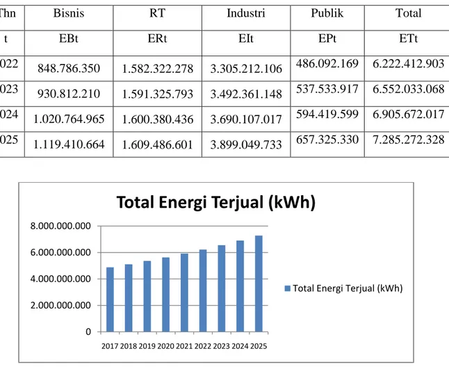 Gambar 4.5. Grafik Prakiraan Penggunaan Total Energi Listrik  4.2.1.g)  Peramalan Petumbuhan Beban Puncak 