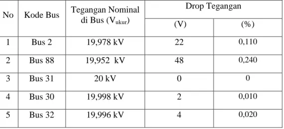 Tabel 4.17. Tegangan Nominal dan Drop Tegangan setelah Penetrasi PLTSa 