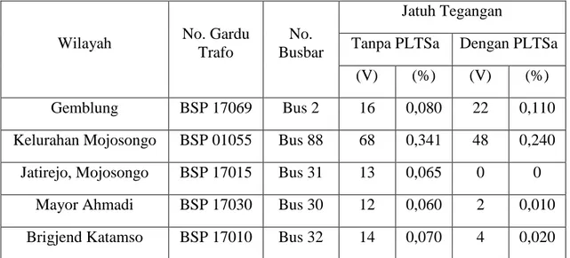 Tabel 4.18. Tabel Perbandingan Jatuh Tegangan Sebelum dan Setelah penerapan  PLTSa saat Operasi 59,84% 