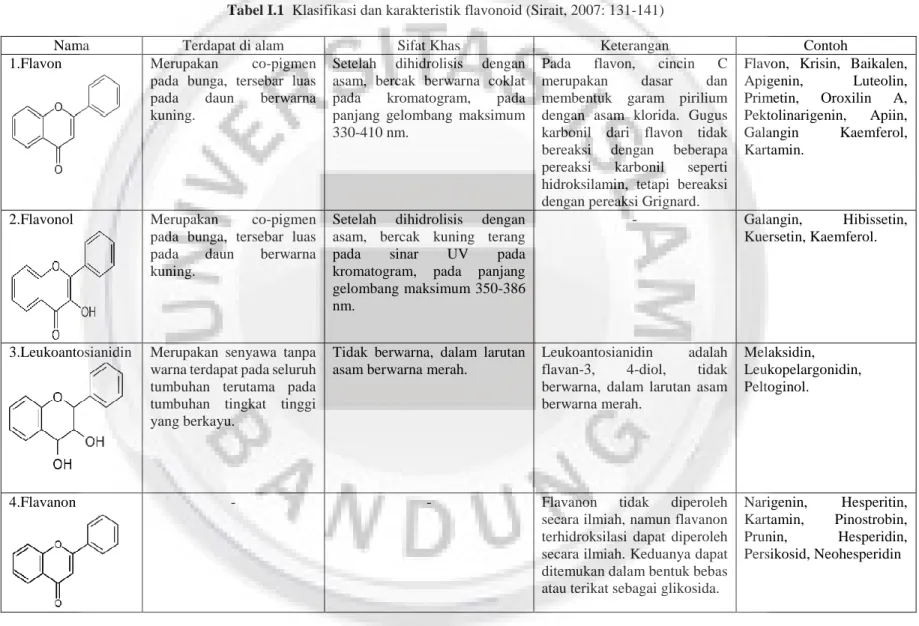 Tabel I.1  Klasifikasi dan karakteristik flavonoid (Sirait, 2007: 131-141)