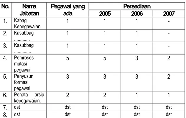 Tabel  4   :  PERKIRAAN PERSEDIAAN PEGAWAI  Tahun 2005 s.d. 2007 