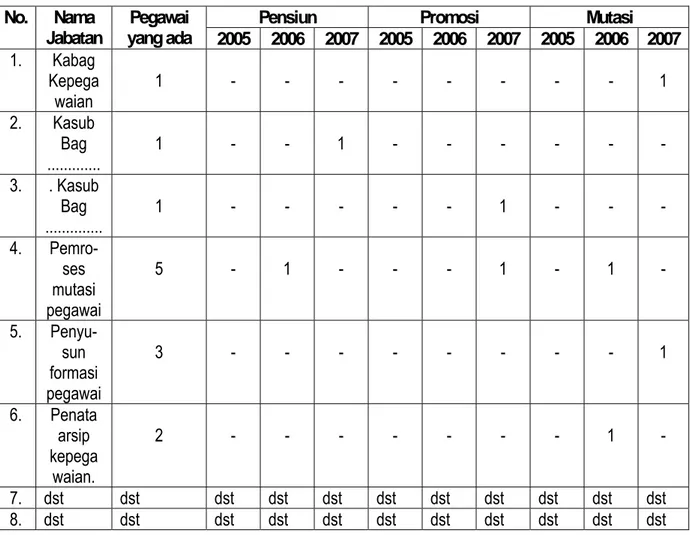 Tabel 3  :   PERKIRAAN PERUBAHAN KOMPOSISI PEGAWAI  Tahun 2005 s.d. 2007 