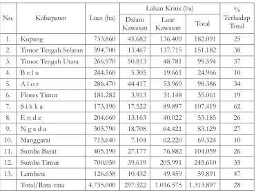 Table 3. Lahan KritisDi NTT