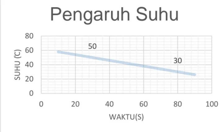 Gambar 1.2 Hasil Pengamatn Pengaruh Suhu Terhadap Laju Reaksi 