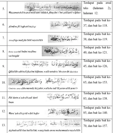 Tabel 4.7 Kalimat Berbahasa Arab Pada Naskah FUDLL 