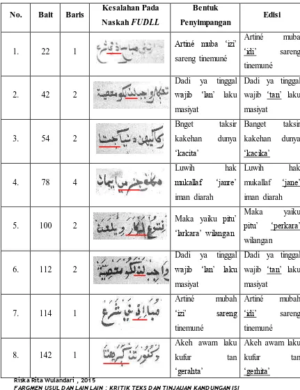 Tabel 4.2 Kesalahan Omisi Penanda Bunyi Pada Teks Naskah FUDLL 