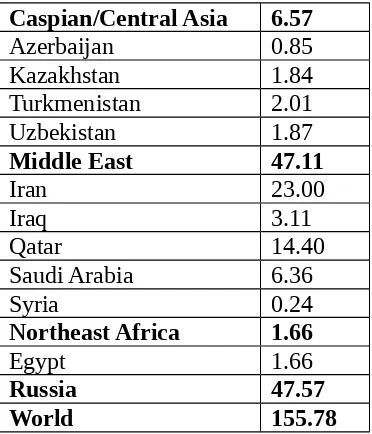 Table V: Reserve estimates for Turkey’s gas-producing neighbours