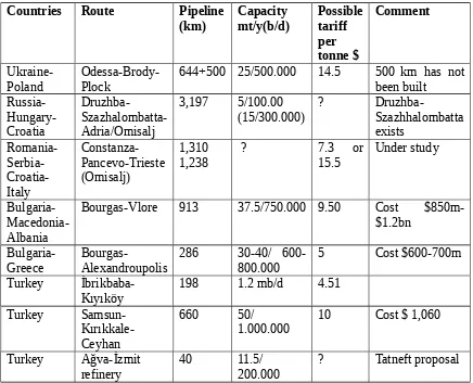 Table I: Bosporus bypass Proposals 4