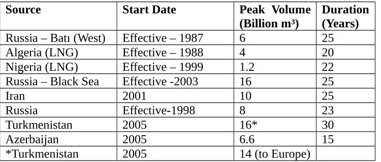 Table II: Existing BOTAS gas import contracts5