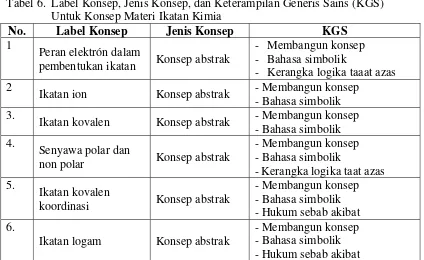 Tabel 6.  Label Konsep, Jenis Konsep, dan Keterampilan Generis Sains (KGS) 