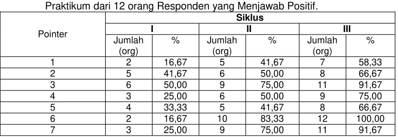 Tabel 3. Prosentase Siswa yang Mencapai Ketuntasan Belajar dan Kriteria