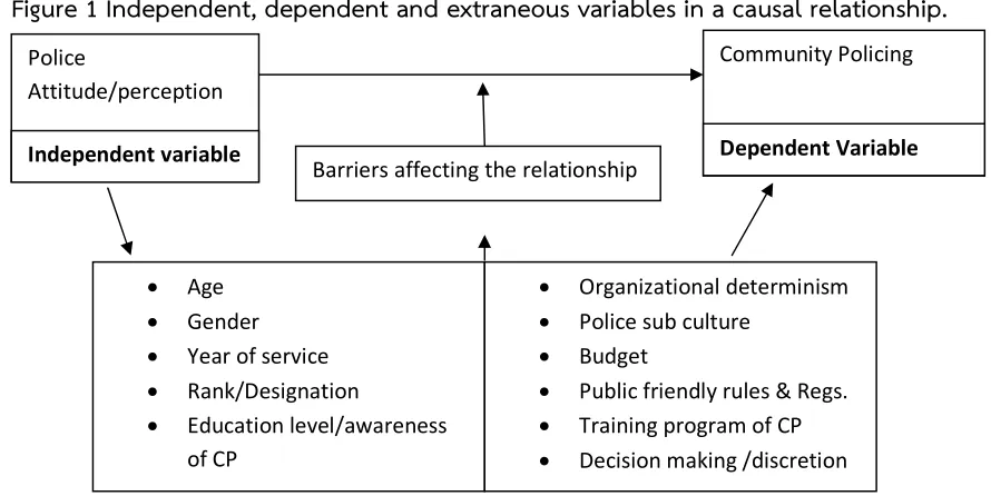 Figure 1 Independent, dependent and extraneous variables in a causal relationship. 