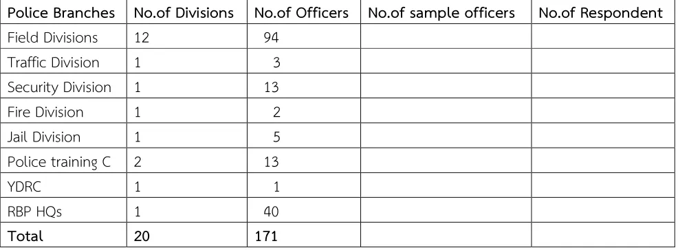 Table 1. The various RBP branches with total no.of actual commissioned officers in 