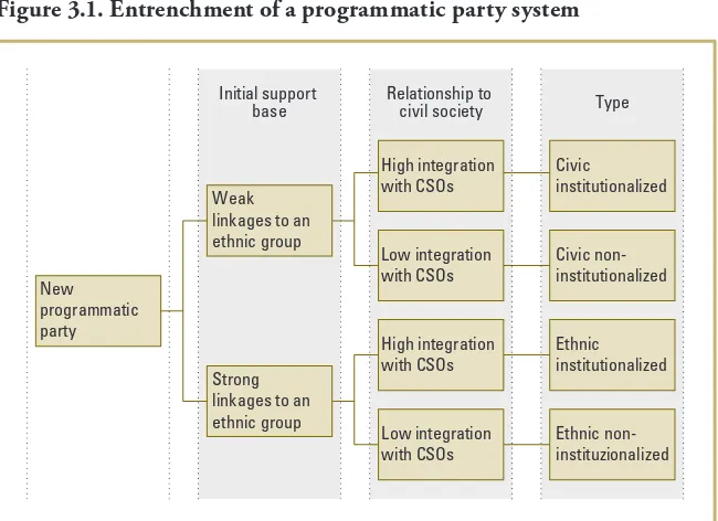 Figure 3.1. Entrenchment of a programmatic party system