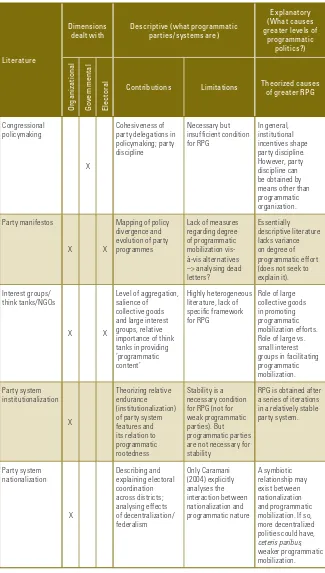 Table 1.1. Summary of the literature review