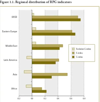 Figure 1.1. Regional distribution of RPG indicators 
