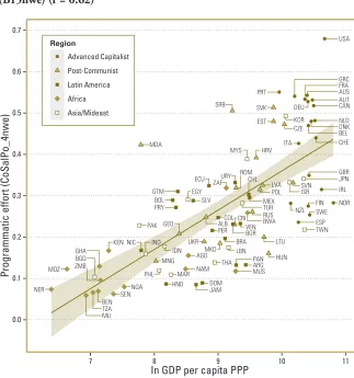 Figure 2.1. Relationship between wealth (per capita GDP at purchasing power parity (PPP) in 2007) and programmatic partisan efort (B15nwe) (r = 0.62)