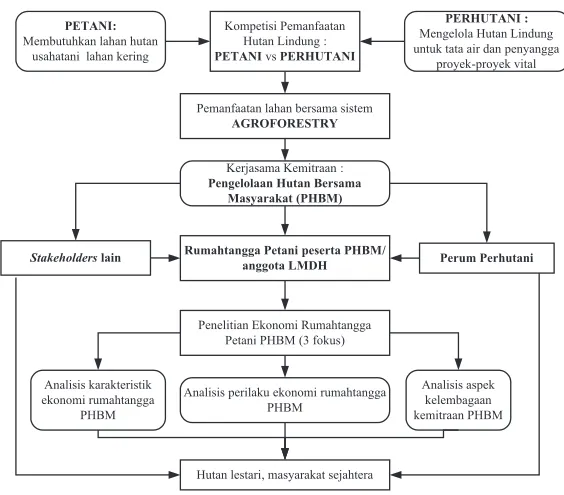 Gambar (Figure) 1.  Kerangka berpikir dalam penelitian (Logical framework of study)