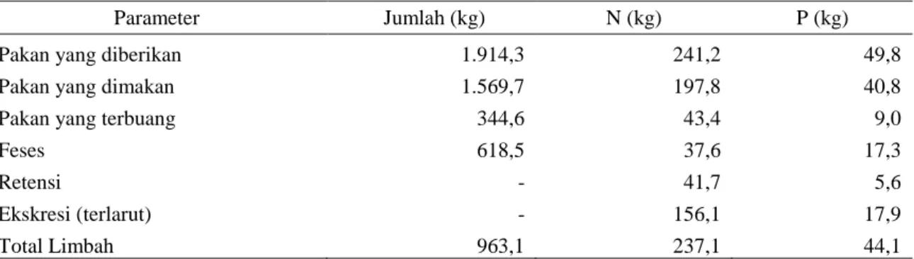 Tabel 5. Pendugaan  kuantifikasi  total  N  dan  P  dari  pakan  yang  diberikan  dalam  pemeliharaan ikan kerapu macan