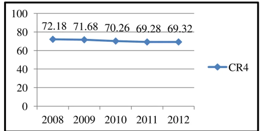 Gambar 1 CR4 industri perbankan Indonesia berdasarkan  pangsa aset tahun 2008-2012 