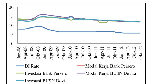 Gambar 5 Spread BI Rate dan suku bunga kredit tahun 2008-2012 