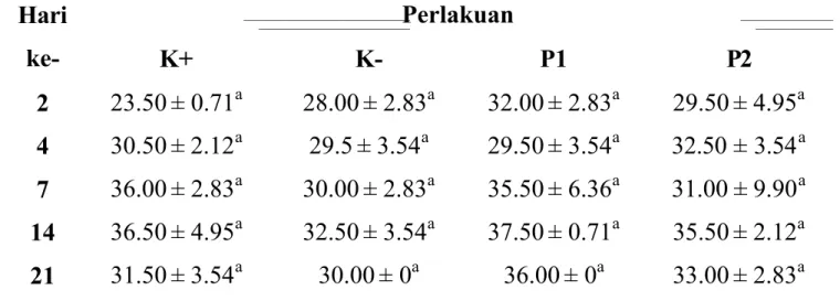 Tabel 4. Rataan nilai hematokrit (%) pada mencit dalam kondisi luka yang diberi ekstrak rimpang kunyit.
