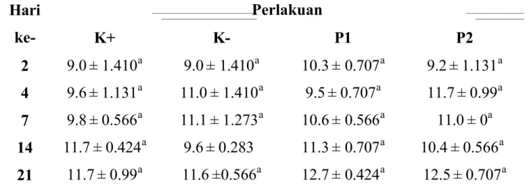 Tabel  5.  Rataan  kadar  hemoglobin  (g/dl)  pada  mencit  dalam  kondisi  luka  yang diberi ekstrak rimpang kunyit.