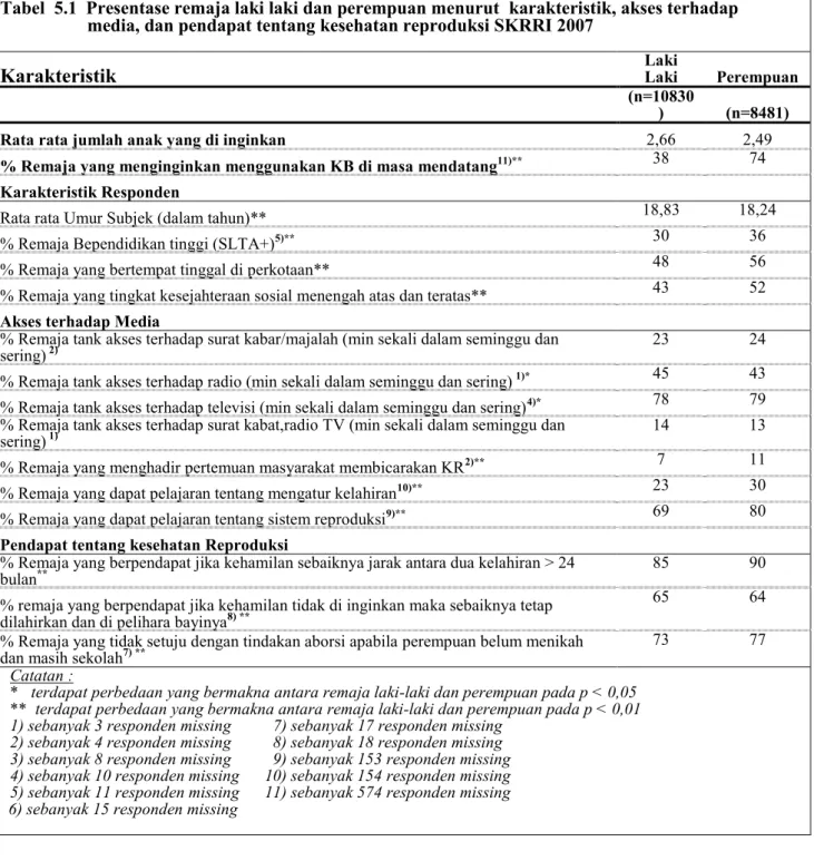 Tabel  5.1 Presentase remaja laki laki dan perempuan menurut karakteristik, akses terhadap media, dan pendapat tentang kesehatan reproduksi SKRRI 2007