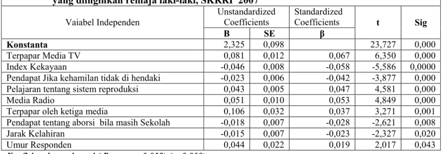 Tabel 5.6  Hasil analisis multivariate terhadap seluruh variable independent dengan jumlah anak                   yang diinginkan remaja laki-laki, SKRRI  2007