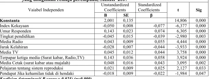 Tabel 5.7  Hasil analisis multivariate terhadap seluruh variable independent dengan jumlah anak                   yang diinginkan remaja perempuan, SKRRI  2007
