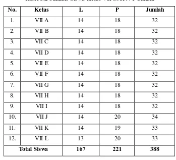 Tabel 3.2 Jumlah Siswa Kelas VII SMPN 1 Cimahi 