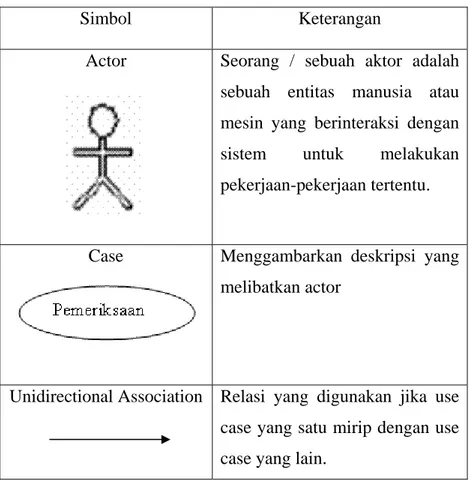 Tabel 2.9 Simbol Diagram Use Case 
