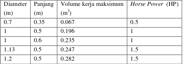 Tabel 4. Daftar ukuran, isi, kapasistas, Horse Power (HP) dan Rotation per Minute (RPM) dari drum penyamakan kulit (Sucipto 1989) 