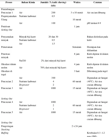 Tabel 7.  Proses Penyamakan Minyak (modifikasi dari Suparno dan Wahyudi 2012; Febianti 2011) 