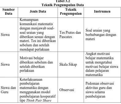 Tabel 3.2 Teknik Pengumpulan Data
