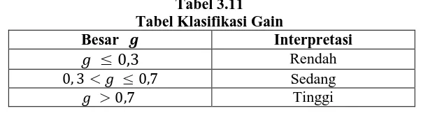 Tabel 3.11 Tabel Klasifikasi Gain 