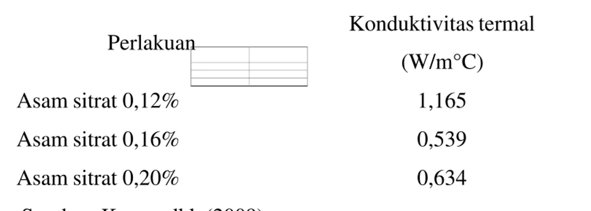 Tabel 6. Nilai konduktivitas termal keju mozzarella Perlakuan Konduktivitas termal