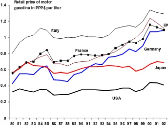 Figure 4: Development of the Price of Gasoline in the US, Japan and Europe  