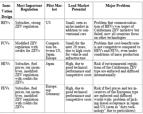 Table 1: Lead market potentials of different alternative vehicle designs  