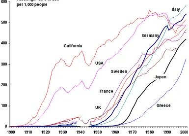 Figure 1: Penetration of Passenger Cars in Several Countries 1900-2001 