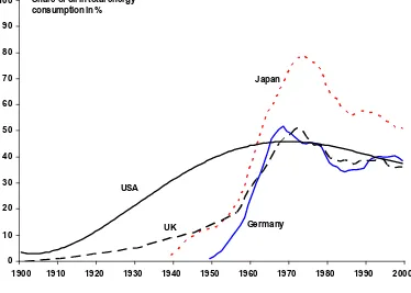 Figure 2: Share of Oil as a Primary Energy Supply in the US, UK, Japan & Germany 1900-2000 