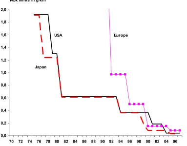 Figure 3 Emissions Standards for NOx in the US, Germany and Japan 1970-2007 
