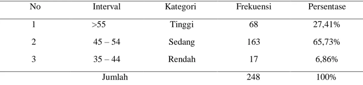 Tabel 1 Distribusi Frekuensi Capaian Pembelajaran Mahasiswa 